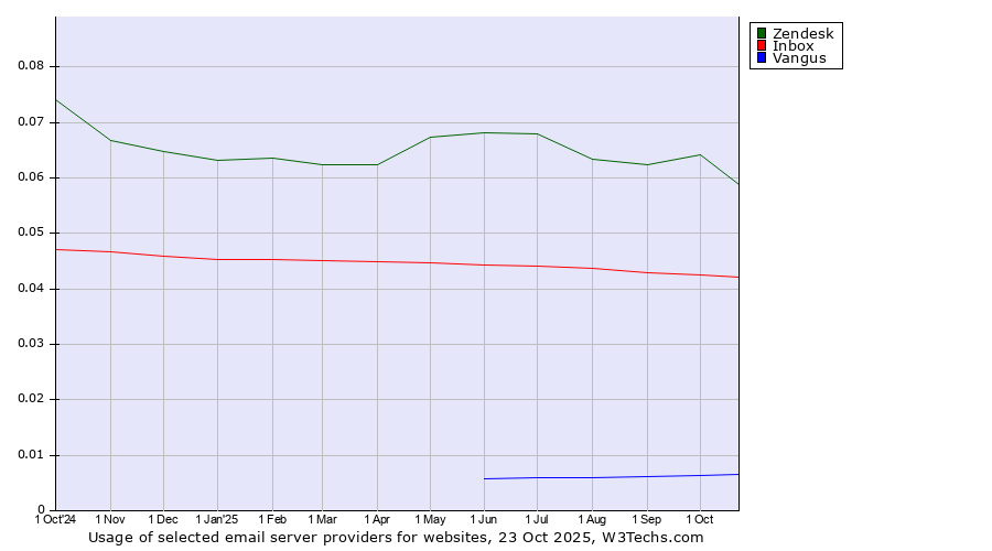 Historical trends in the usage of Zendesk vs. Inbox vs. Vangus