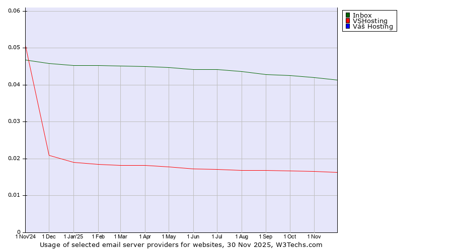 Historical trends in the usage of Inbox vs. VSHosting vs. Váš Hosting