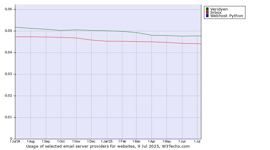 Historical trends in the usage of Veridyen vs. Inbox vs. Webhost Python