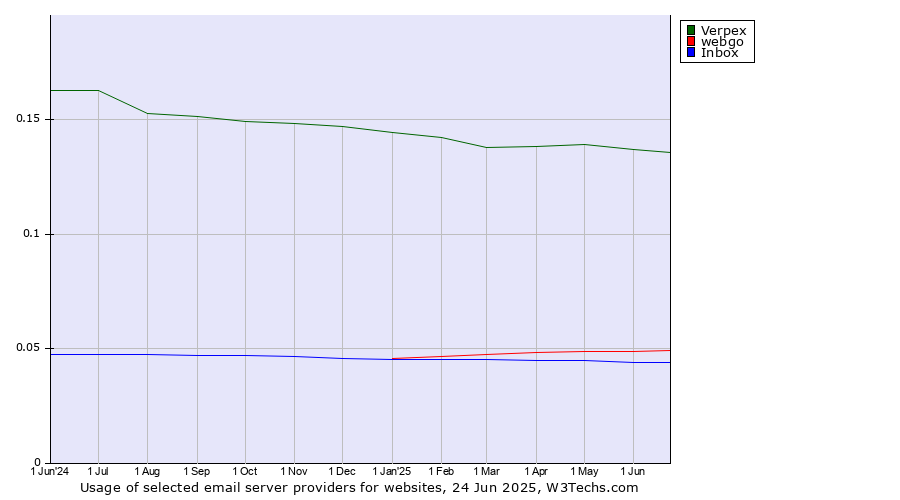 Historical trends in the usage of Verpex vs. webgo vs. Inbox