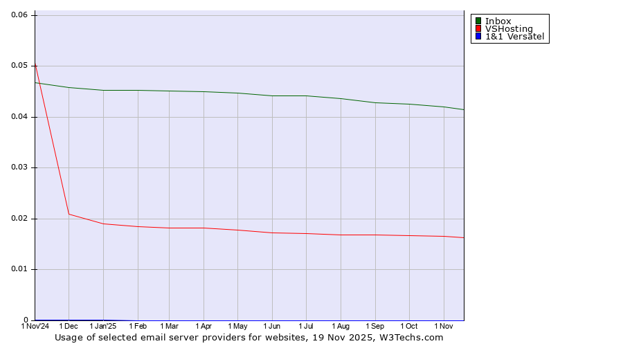 Historical trends in the usage of Inbox vs. VSHosting vs. 1&1 Versatel