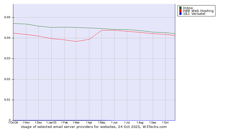 Historical trends in the usage of Inbox vs. H88 Web Hosting vs. 1&1 Versatel