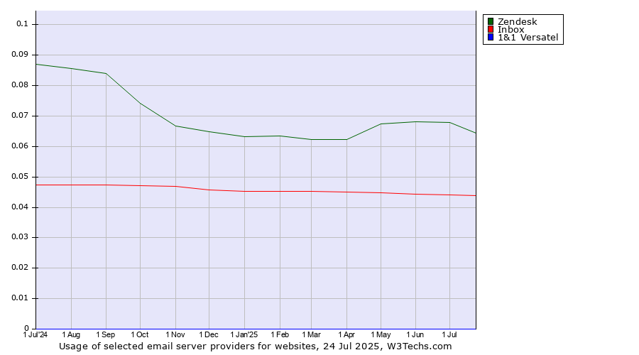 Historical trends in the usage of Zendesk vs. Inbox vs. 1&1 Versatel