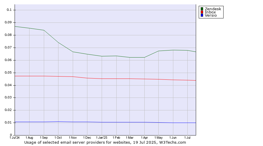 Historical trends in the usage of Zendesk vs. Inbox vs. Versio