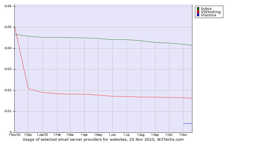 Historical trends in the usage of Inbox vs. VSHosting vs. Vianova