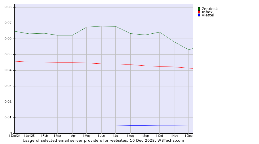 Historical trends in the usage of Zendesk vs. Inbox vs. Viettel