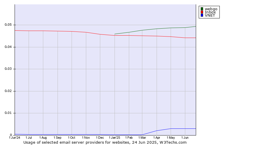 Historical trends in the usage of webgo vs. Inbox vs. VNET