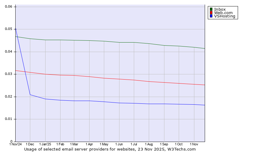 Historical trends in the usage of Inbox vs. Web.com vs. VSHosting