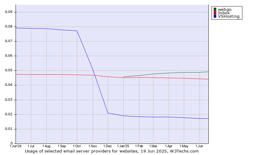 Historical trends in the usage of webgo vs. Inbox vs. VSHosting