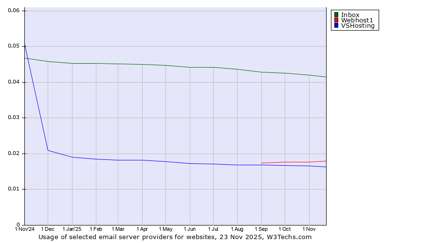 Historical trends in the usage of Inbox vs. Webhost1 vs. VSHosting