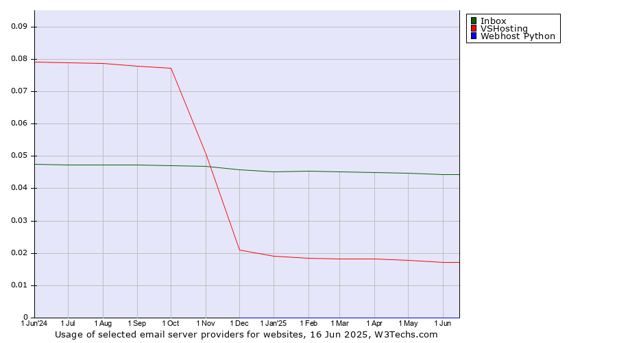 Historical trends in the usage of Inbox vs. VSHosting vs. Webhost Python