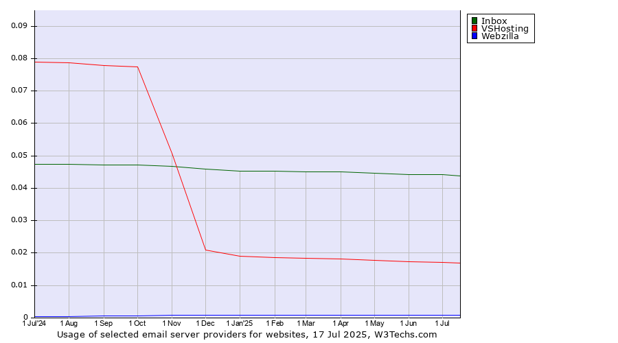 Historical trends in the usage of Inbox vs. VSHosting vs. Webzilla