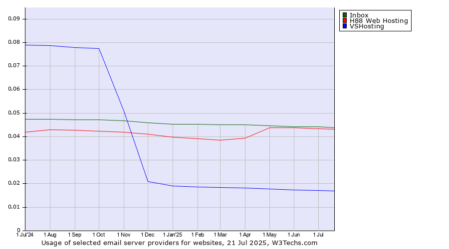 Historical trends in the usage of Inbox vs. H88 Web Hosting vs. VSHosting