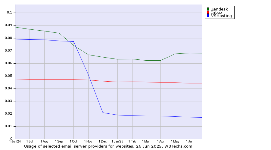 Historical trends in the usage of Zendesk vs. Inbox vs. VSHosting