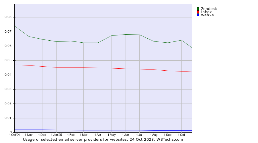 Historical trends in the usage of Zendesk vs. Inbox vs. Web24