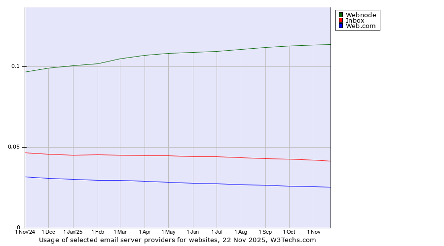 Historical trends in the usage of Webnode vs. Inbox vs. Web.com