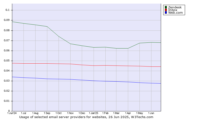 Historical trends in the usage of Zendesk vs. Inbox vs. Web.com