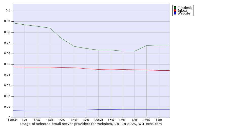 Historical trends in the usage of Zendesk vs. Inbox vs. Web.de