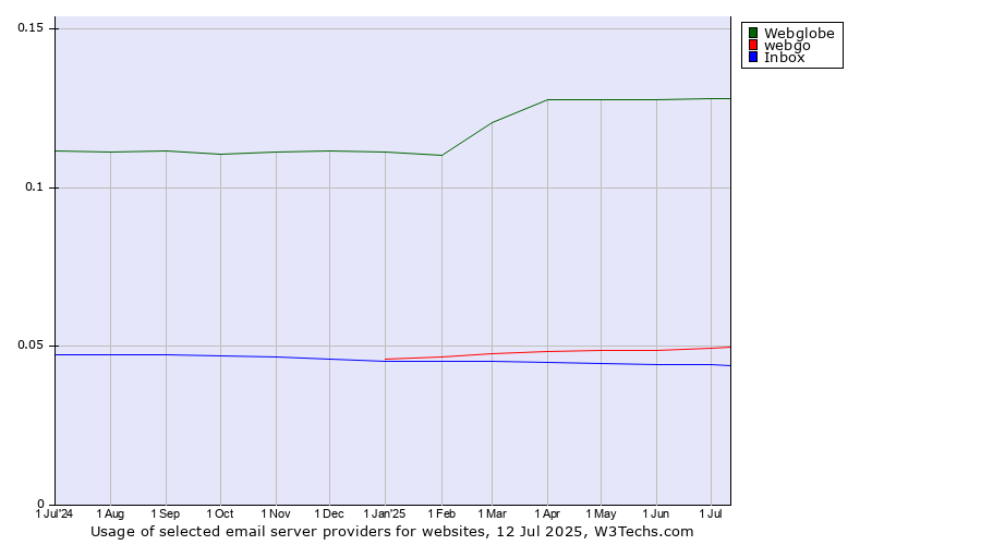 Historical trends in the usage of Webglobe vs. webgo vs. Inbox