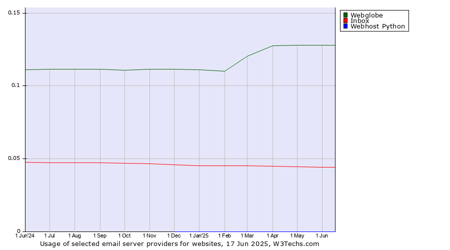 Historical trends in the usage of Webglobe vs. Inbox vs. Webhost Python
