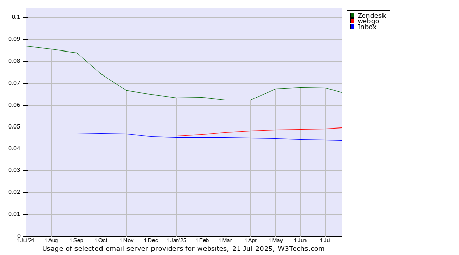 Historical trends in the usage of Zendesk vs. webgo vs. Inbox