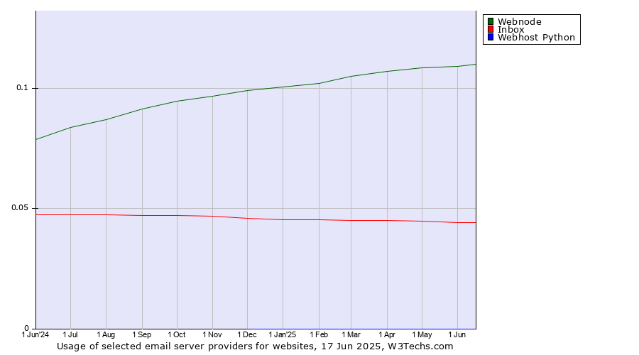 Historical trends in the usage of Webnode vs. Inbox vs. Webhost Python