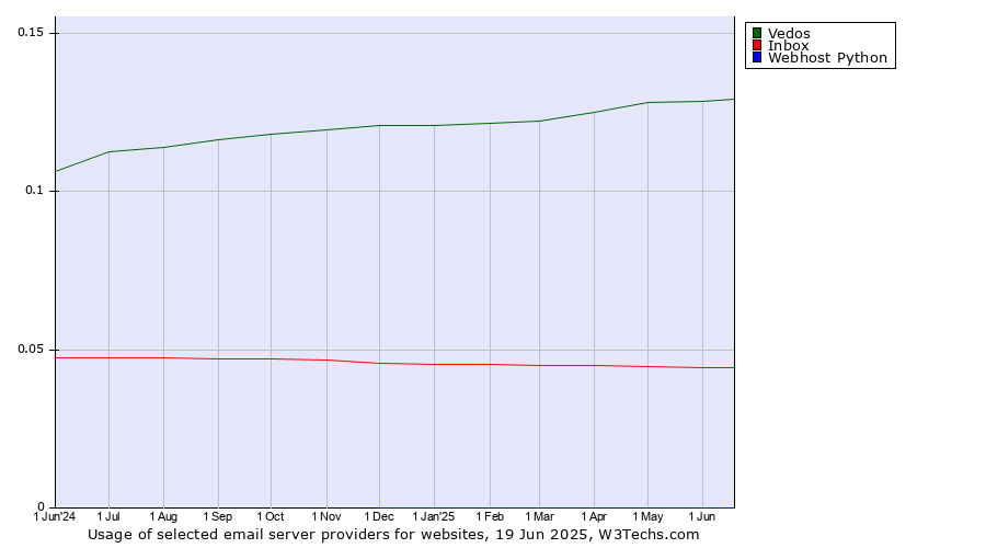 Historical trends in the usage of Vedos vs. Inbox vs. Webhost Python