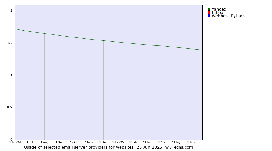 Historical trends in the usage of Yandex vs. Inbox vs. Webhost Python