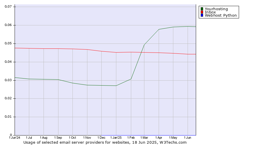 Historical trends in the usage of Yourhosting vs. Inbox vs. Webhost Python