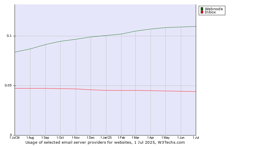 Historical trends in the usage of Webnode vs. Inbox