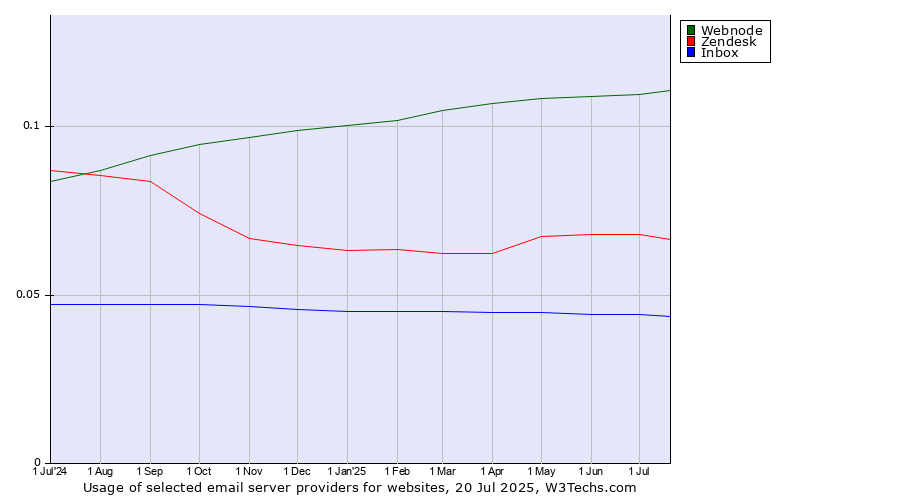 Historical trends in the usage of Webnode vs. Zendesk vs. Inbox
