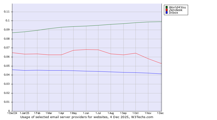 Historical trends in the usage of World4You vs. Zendesk vs. Inbox