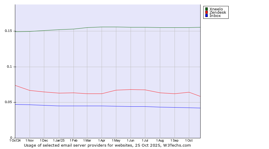 Historical trends in the usage of Xneelo vs. Zendesk vs. Inbox