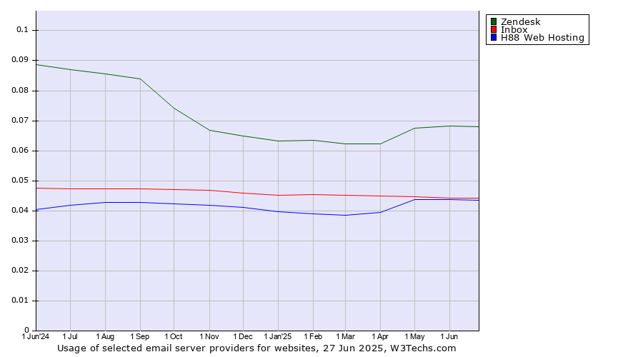 Historical trends in the usage of Zendesk vs. Inbox vs. H88 Web Hosting