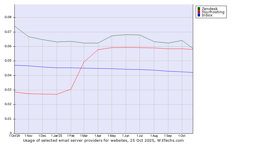 Historical trends in the usage of Zendesk vs. Yourhosting vs. Inbox