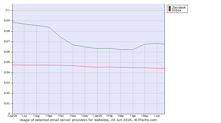Historical trends in the usage of Zendesk vs. Inbox