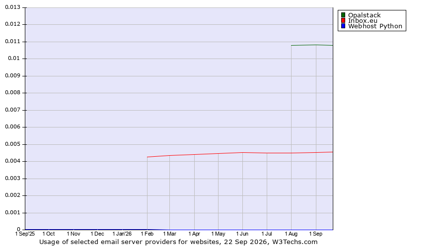 Historical trends in the usage of Opalstack vs. Inbox.eu vs. Webhost Python