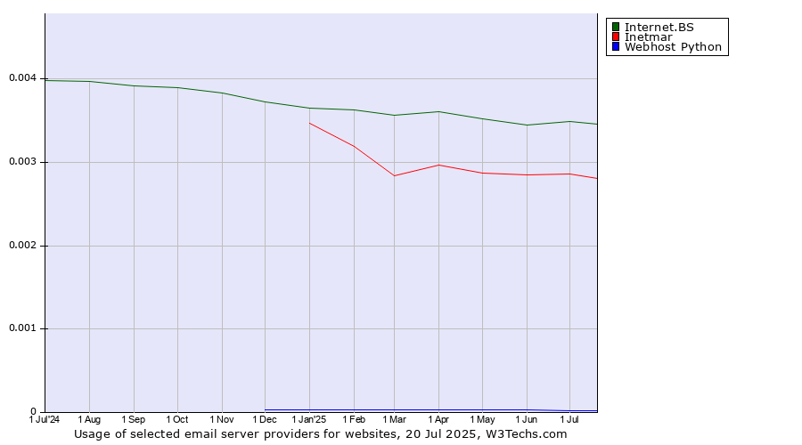 Historical trends in the usage of Internet.BS vs. Inetmar vs. Webhost Python