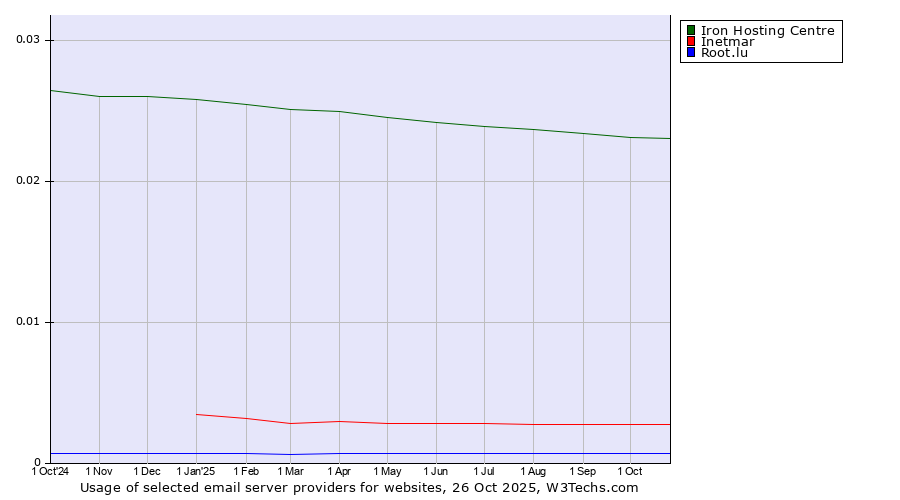 Historical trends in the usage of Iron Hosting Centre vs. Inetmar vs. Root.lu