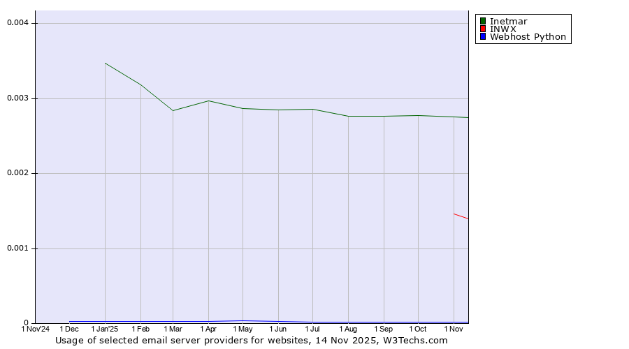 Historical trends in the usage of Inetmar vs. INWX vs. Webhost Python