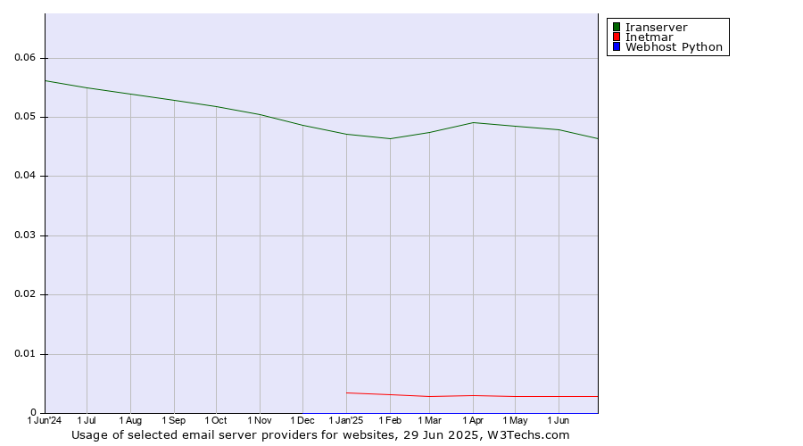 Historical trends in the usage of Iranserver vs. Inetmar vs. Webhost Python