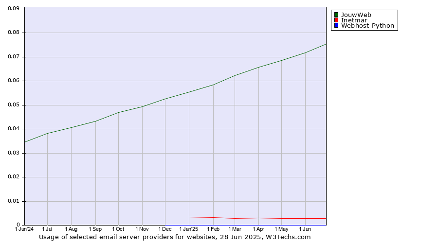 Historical trends in the usage of JouwWeb vs. Inetmar vs. Webhost Python