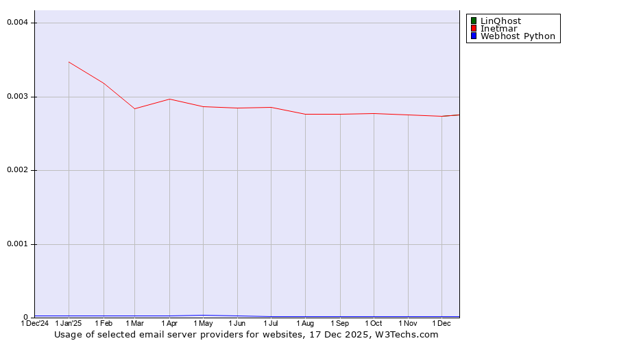 Historical trends in the usage of LinQhost vs. Inetmar vs. Webhost Python