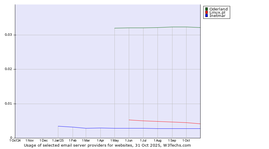 Historical trends in the usage of Oderland vs. Linux.pl vs. Inetmar