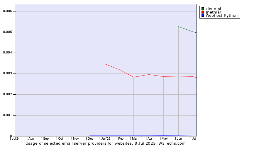 Historical trends in the usage of Linux.pl vs. Inetmar vs. Webhost Python