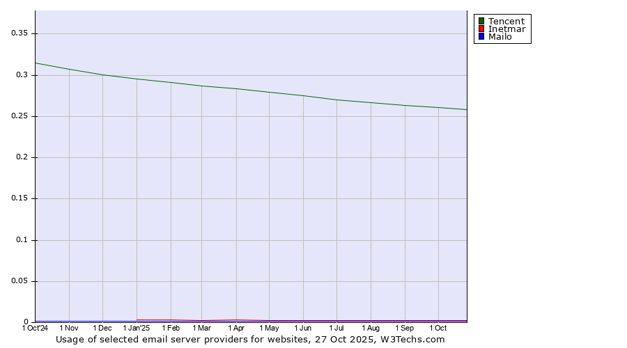 Historical trends in the usage of Tencent vs. Inetmar vs. Mailo