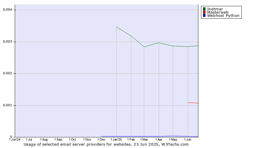 Historical trends in the usage of Inetmar vs. Masterweb vs. Webhost Python