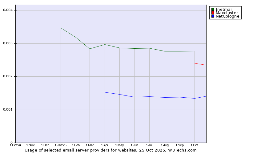 Historical trends in the usage of Inetmar vs. Maxcluster vs. NetCologne