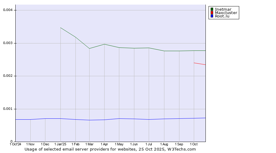 Historical trends in the usage of Inetmar vs. Maxcluster vs. Root.lu