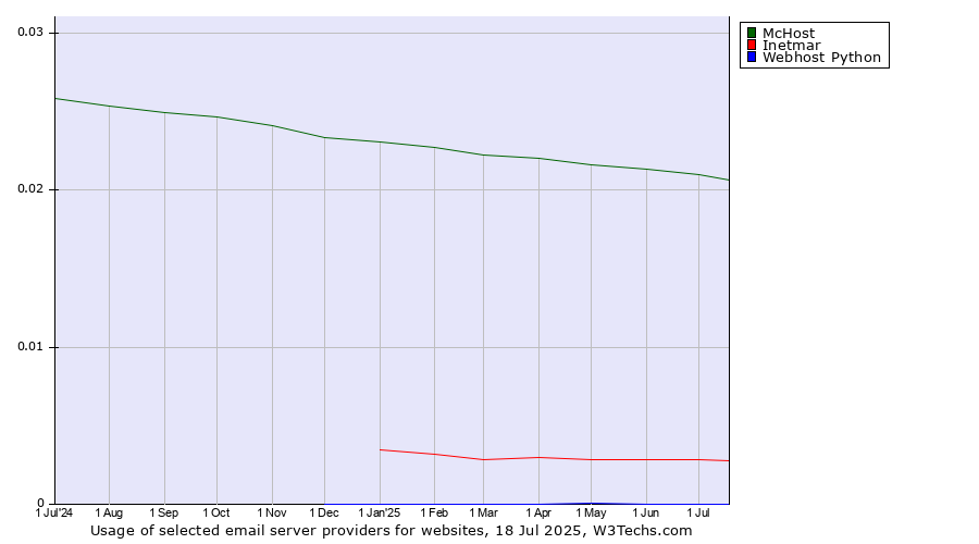Historical trends in the usage of McHost vs. Inetmar vs. Webhost Python